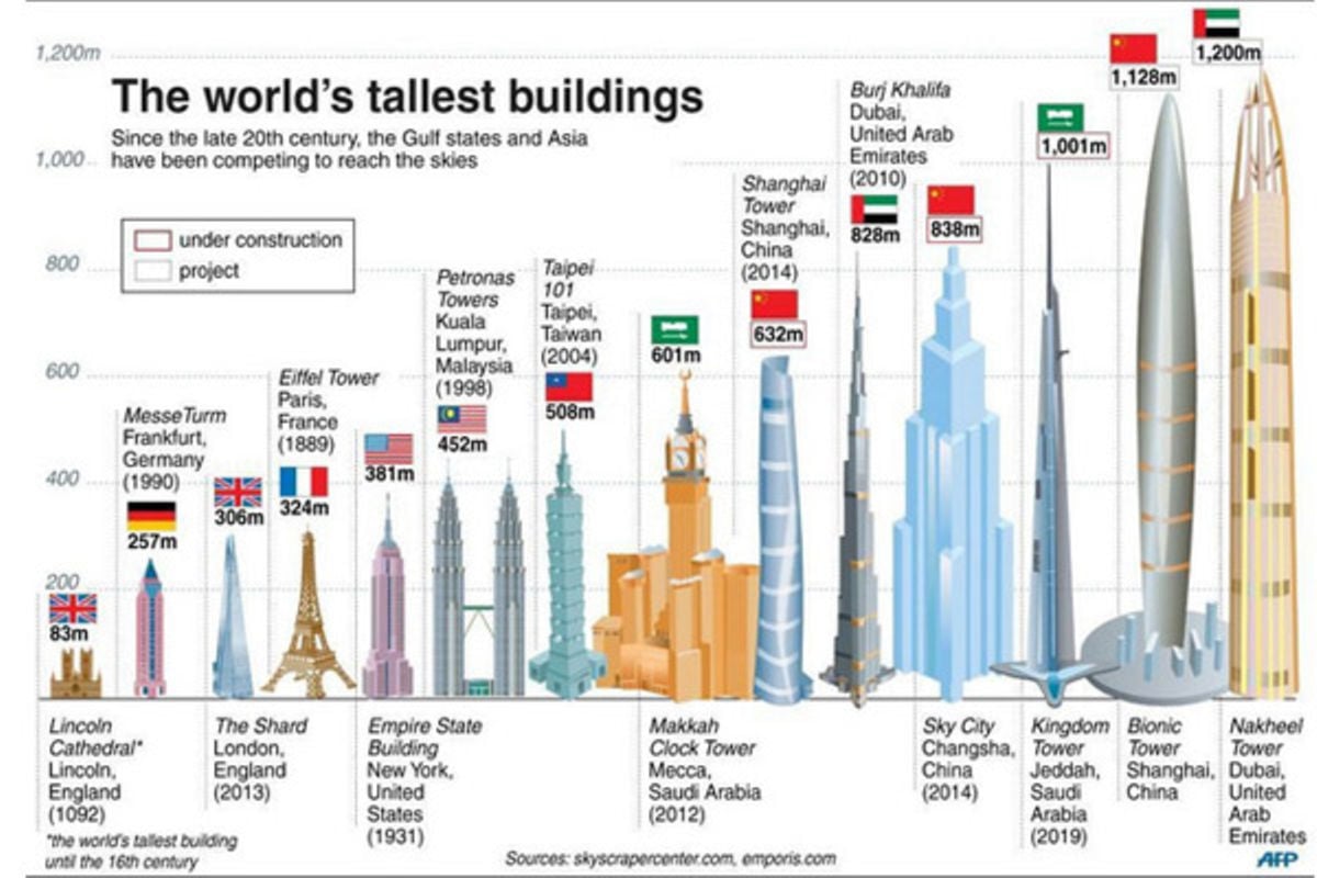 A Comparison Of The World S Tallest Buildings Since The Th Century