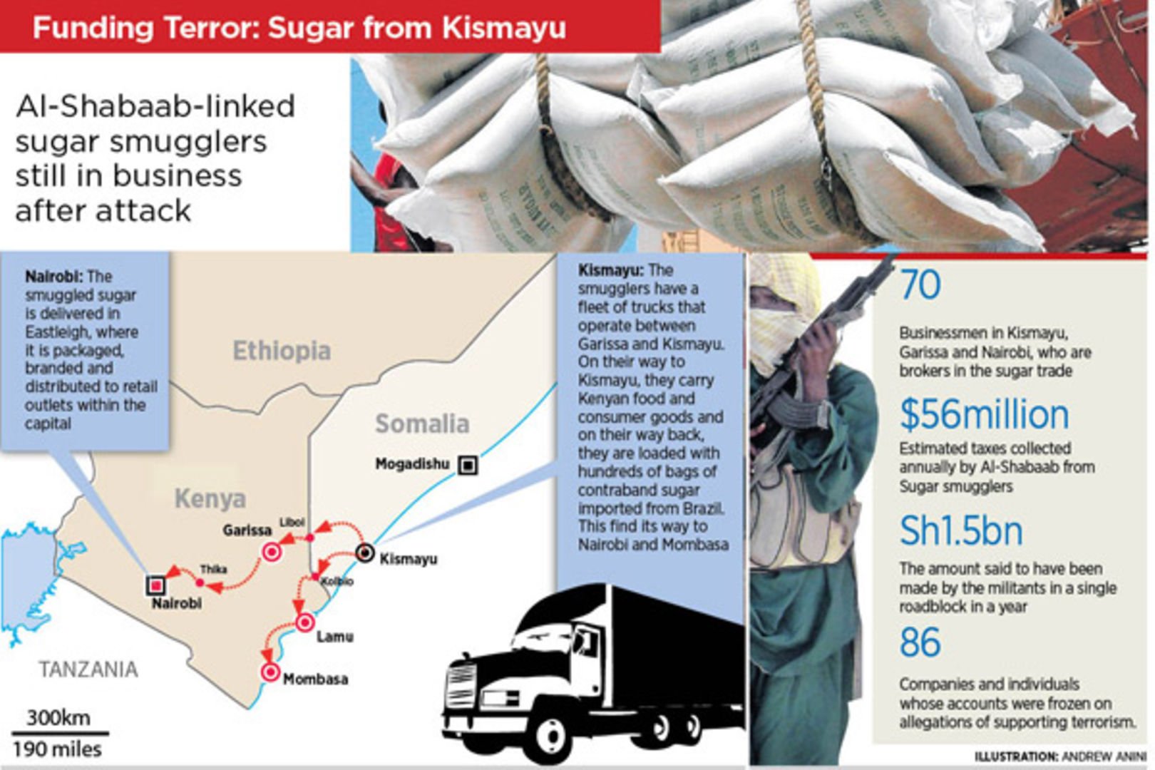 Al-Shabaab-linked sugar smugglers still in business after attack | Nation