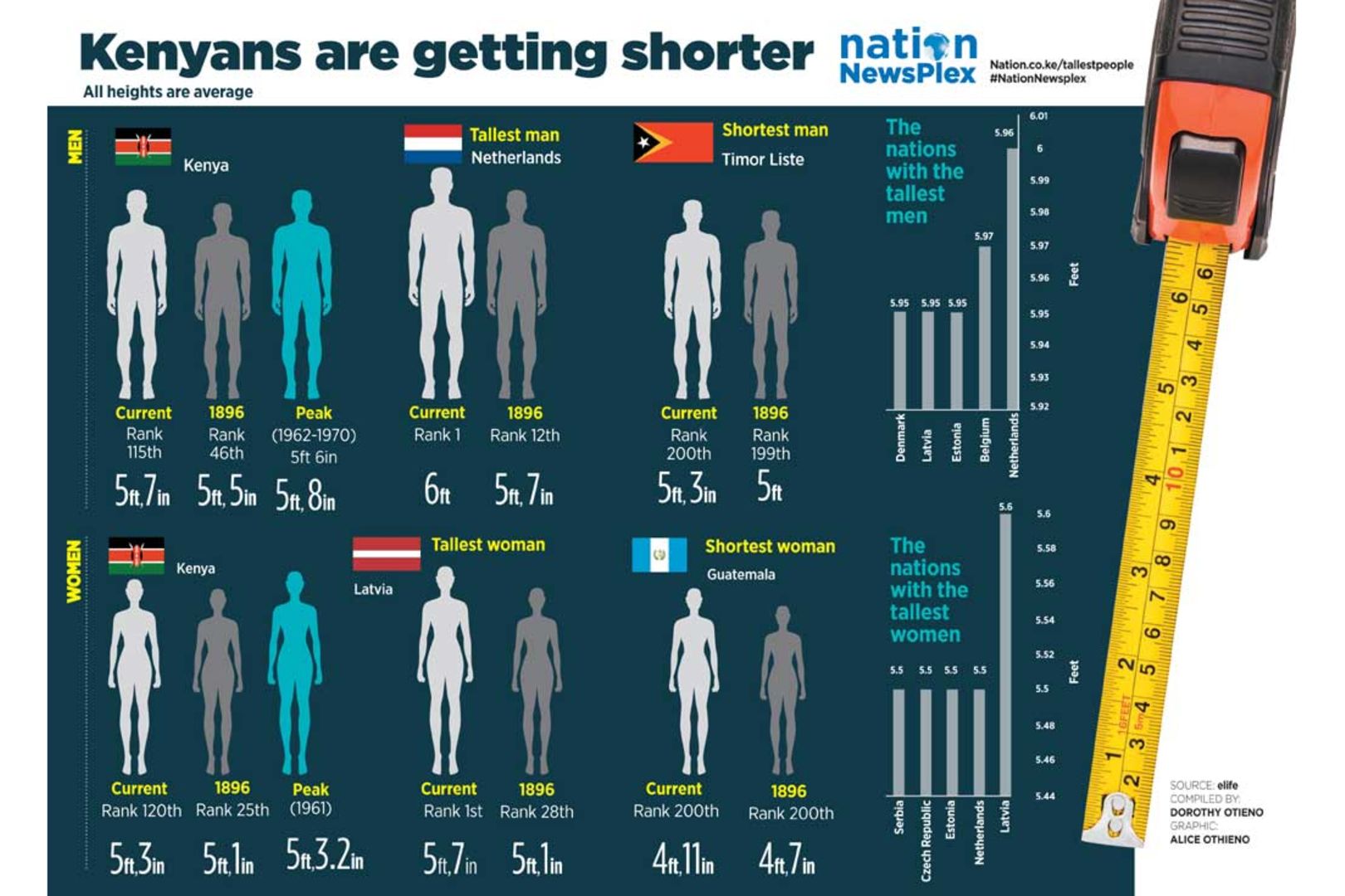 The long and short of it: How Africans have become shorter since the 1960s