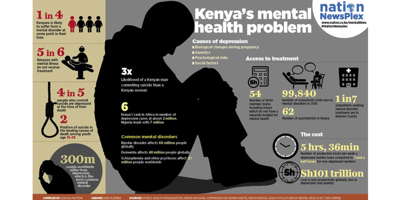 This is due to. Mental Health Disorders. People with Mental Disorders. Mental Health statistics Worldwide. Depression statistics.