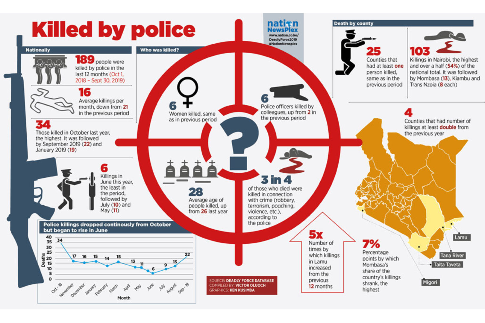 Deadly force Unlawful killings by police still prevalent in Kenya