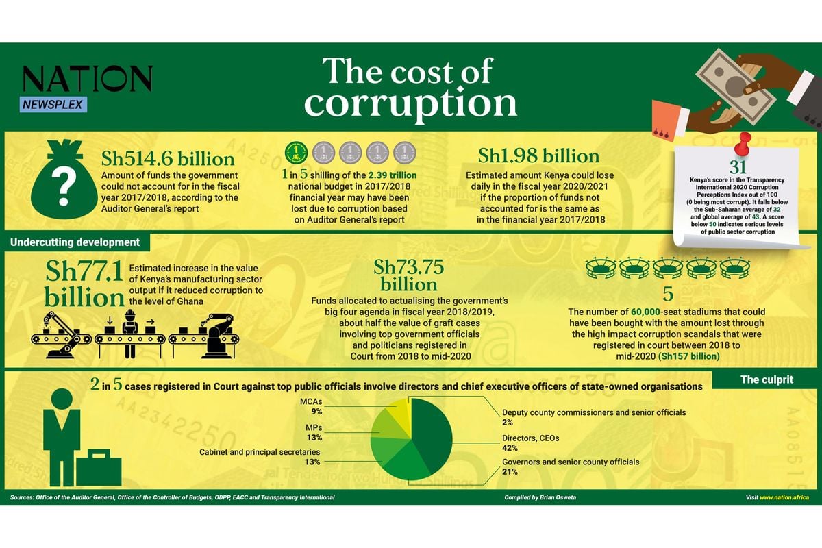 Fact check: Does Kenya really lose Sh2 billion to graft daily? | Nation