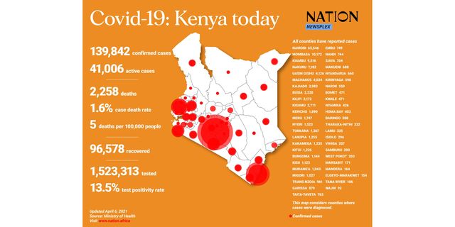 Kenya's Covid-19 recoveries jump by 2,217 as cases near 140,000 | Nation
