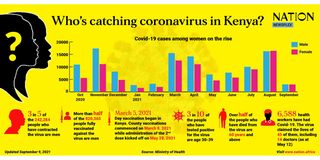 Covid-19 among Kenya women