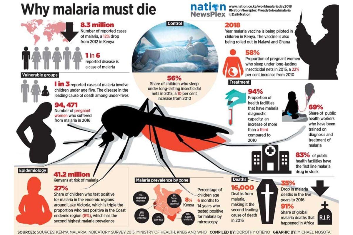 Через сколько умирает кровь. Малярия эпидемиология. Распространение малярии в мире.