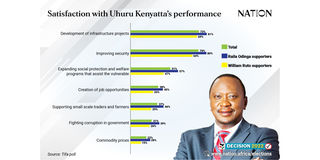tifa poll uhuru kenyatta legacy uda popular azimio raila ruto lead 