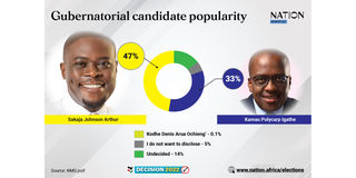 Nairobi gubernatorial candidate popularity