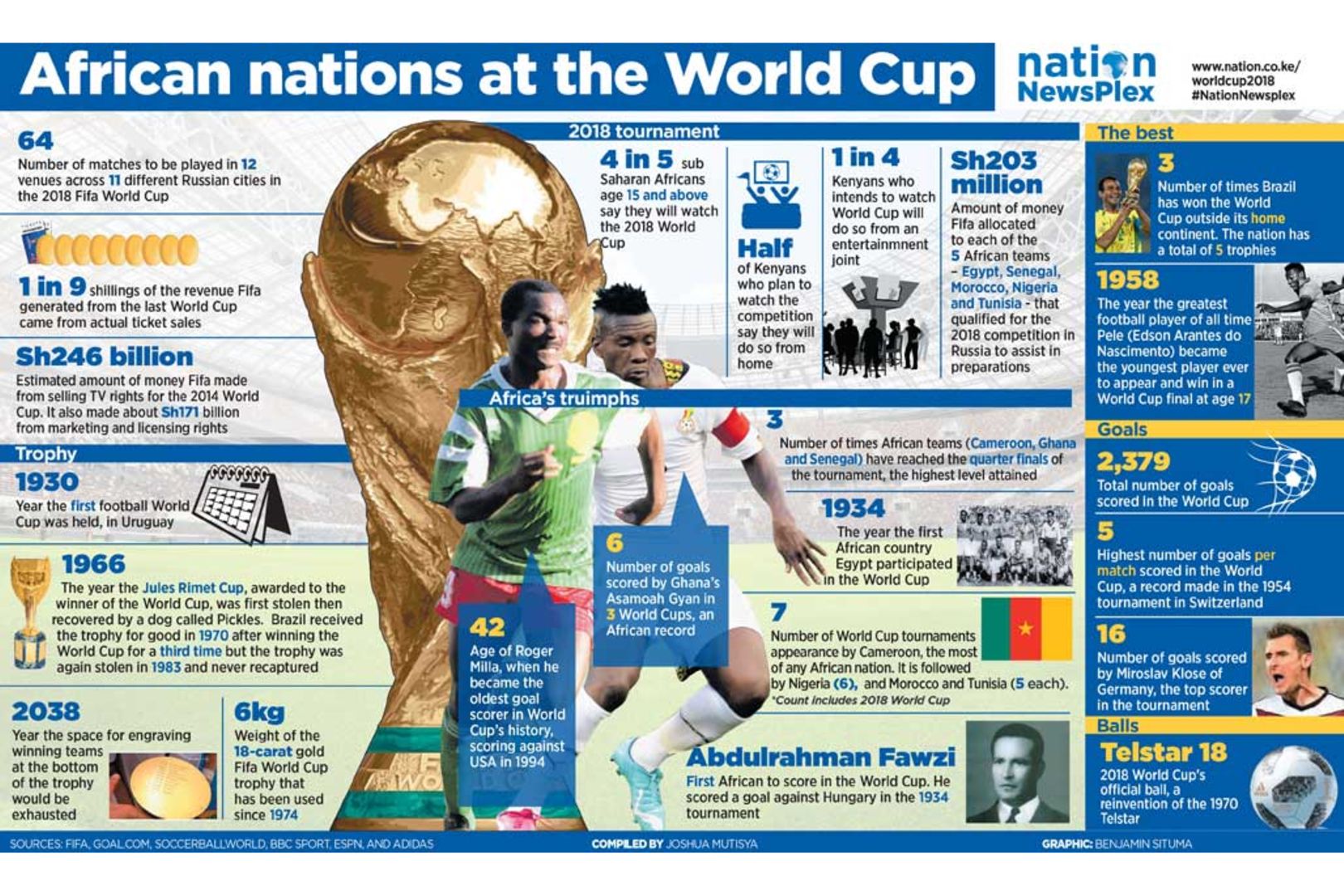 Fun facts on the World Cup, biggest, most exalted sporting event on the planet Nation