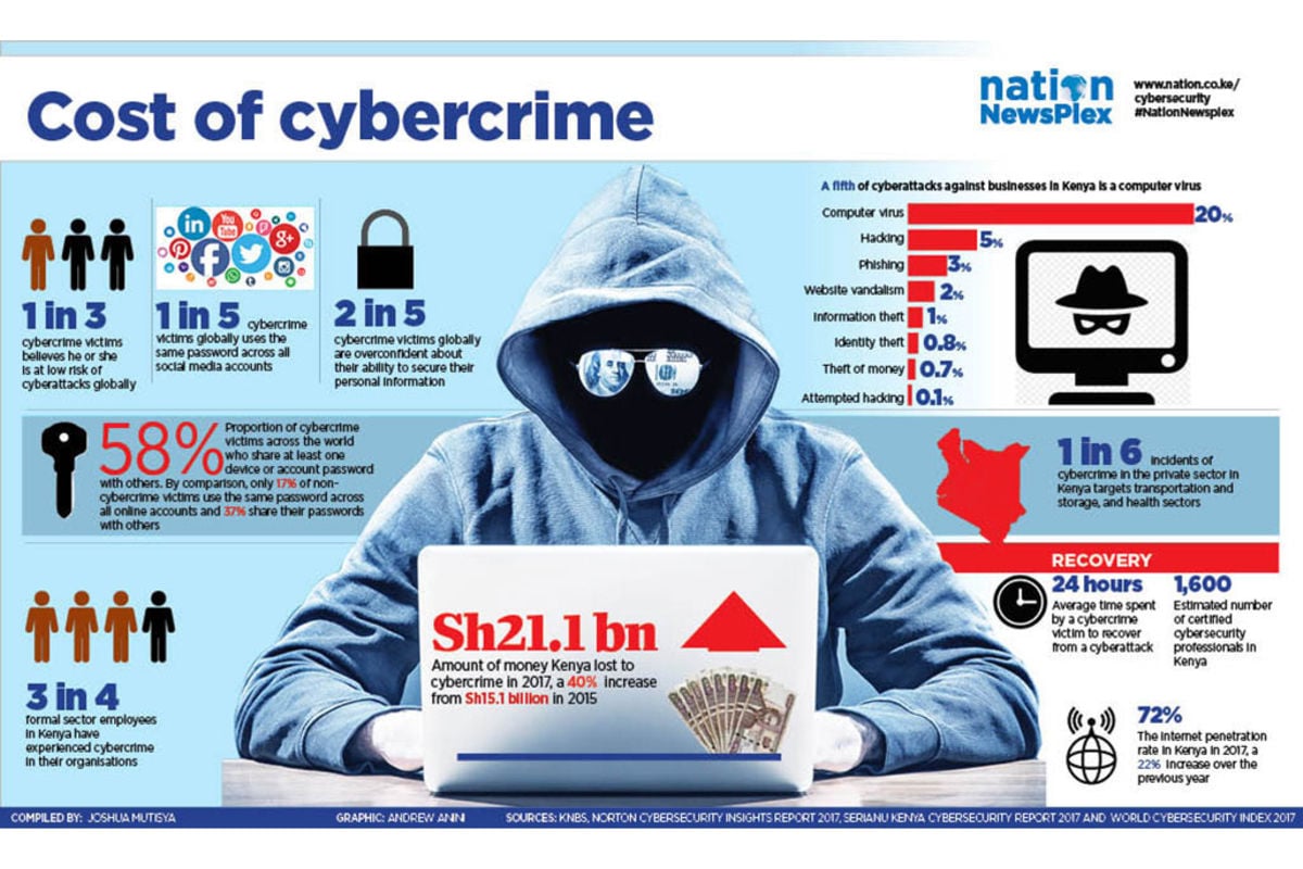 Cybercrime Losses Surge Above Sh20 Billion Nation 