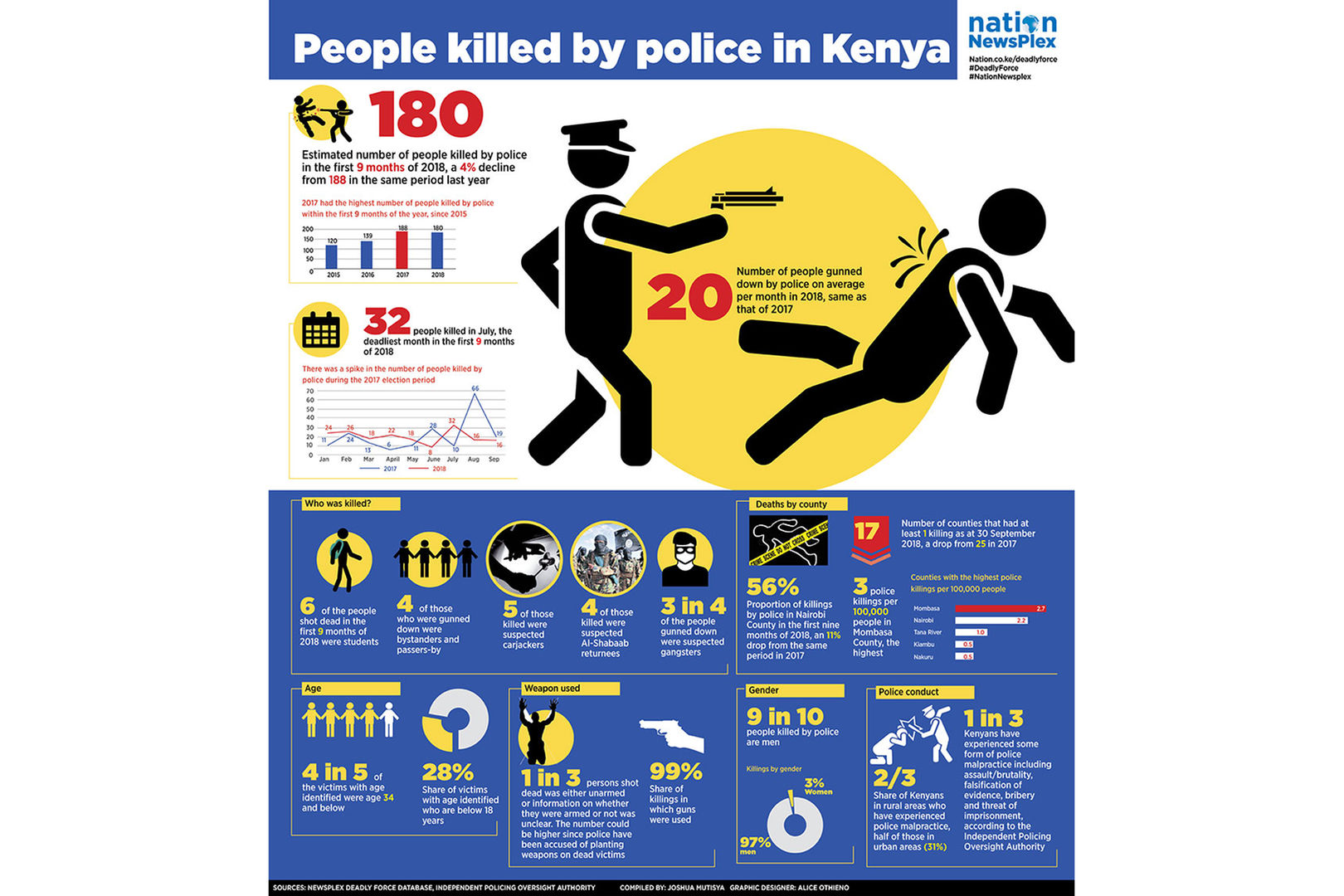 Worrying trend in police killings points to slow progress in